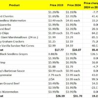 Inflation 2024 Vs 2019. Aldi Vs Kroger