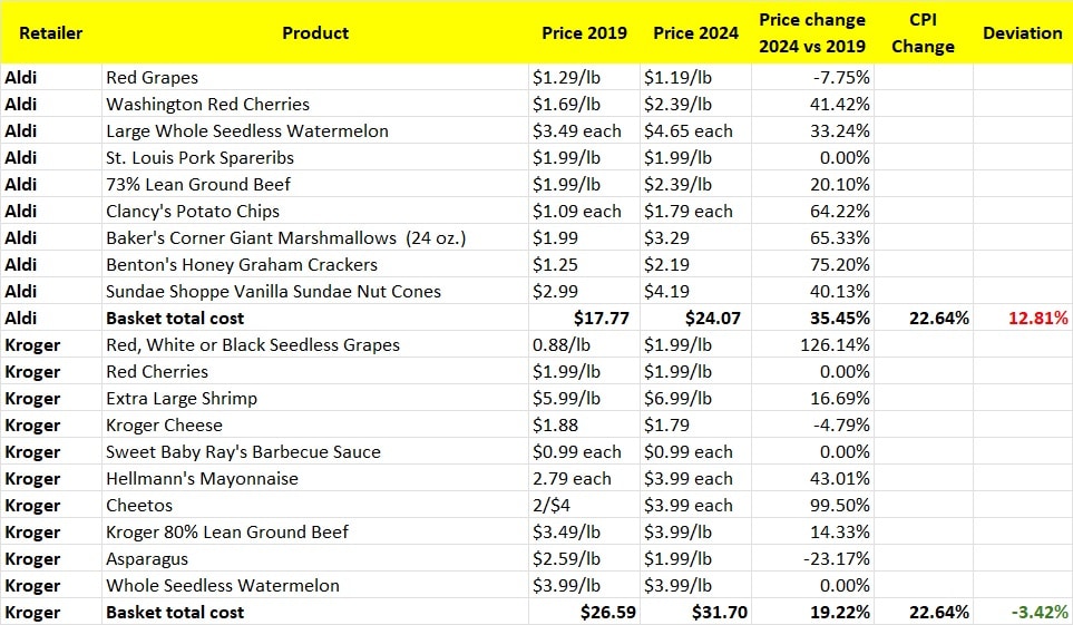 Inflation 2024 vs 2019. Aldi vs Kroger